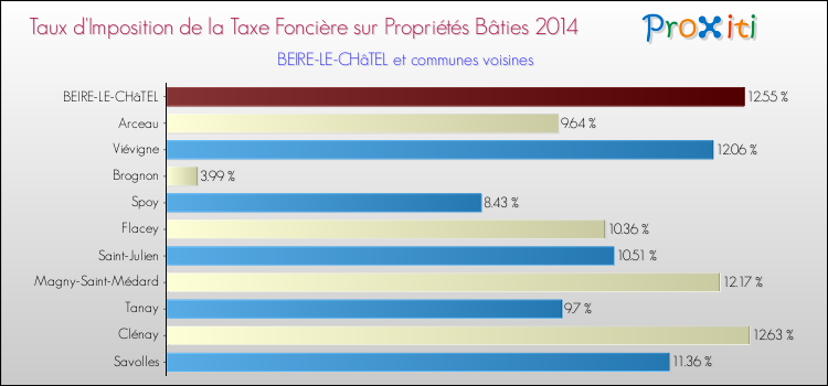 Taux d'imposition de la taxe foncière sur le bati 2014 pour BEIRE-LE-CHâTEL et les communes proches Comparaison des taux d'imposition de la taxe foncière sur le bati 2014 pour BEIRE-LE-CHâTEL et les communes voisines