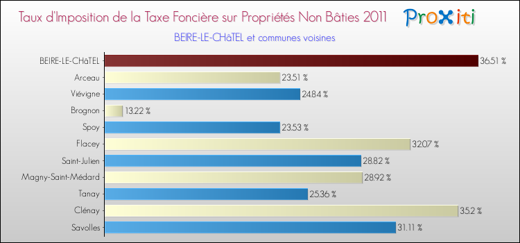 Taux d'imposition de la taxe foncière sur les immeubles et terrains non batis 2011 pour BEIRE-LE-CHâTEL et les communes proches Comparaison des taux d'imposition de la taxe foncière sur les immeubles et terrains non batis 2011 pour BEIRE-LE-CHâTEL et les communes voisines