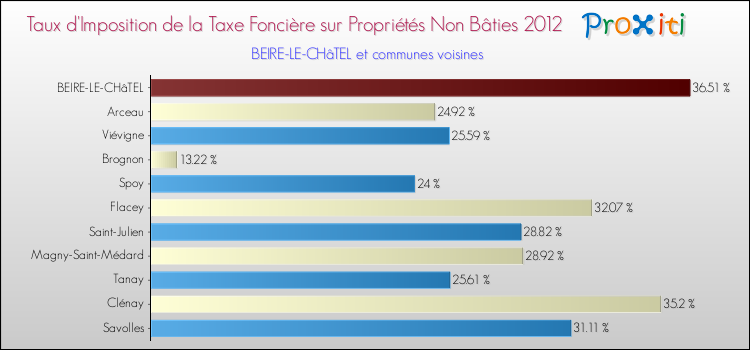 Taux d'imposition de la taxe foncière sur les immeubles et terrains non batis 2012 pour BEIRE-LE-CHâTEL et les communes proches Comparaison des taux d'imposition de la taxe foncière sur les immeubles et terrains non batis 2012 pour BEIRE-LE-CHâTEL et les communes voisines