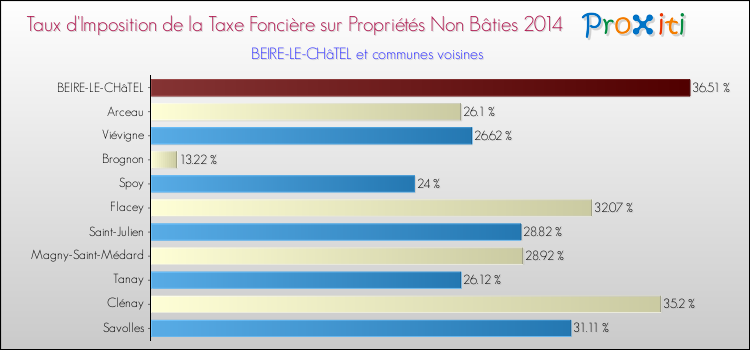 Taux d'imposition de la taxe foncière sur les immeubles et terrains non batis 2014 pour BEIRE-LE-CHâTEL et les communes proches Comparaison des taux d'imposition de la taxe foncière sur les immeubles et terrains non batis 2014 pour BEIRE-LE-CHâTEL et les communes voisines