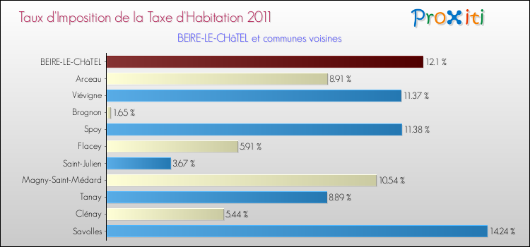 Taux d'imposition de la taxe d'habitation 2011 pour BEIRE-LE-CHâTEL et les communes proches Comparaison des taux d'imposition de la taxe d'habitation 2011 pour BEIRE-LE-CHâTEL et les communes voisines