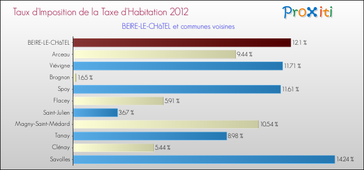 Taux d'imposition de la taxe d'habitation 2012 pour BEIRE-LE-CHâTEL et les communes proches Comparaison des taux d'imposition de la taxe d'habitation 2012 pour BEIRE-LE-CHâTEL et les communes voisines