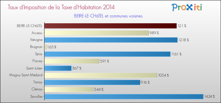 Taux d'imposition de la taxe d'habitation 2014 pour BEIRE-LE-CHâTEL et les communes proches Comparaison des taux d'imposition de la taxe d'habitation 2014 pour BEIRE-LE-CHâTEL et les communes voisines