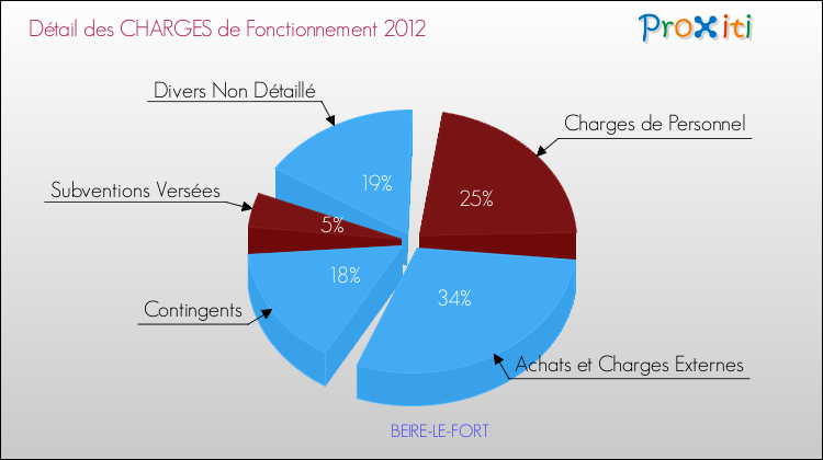 Décomposition des Charges de Fonctionnement 2012 de la commune de BEIRE-LE-FORT Charges de Fonctionnement 2012 pour la commune de BEIRE-LE-FORT