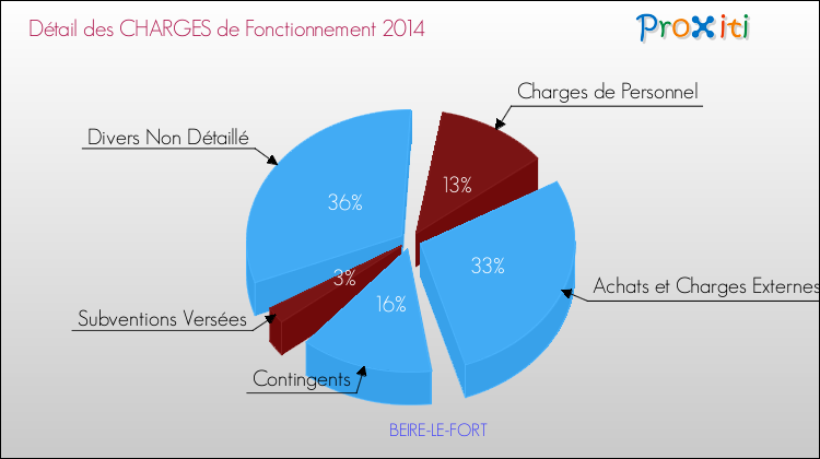 Décomposition des Charges de Fonctionnement 2014 de la commune de BEIRE-LE-FORT Charges de Fonctionnement 2014 pour la commune de BEIRE-LE-FORT