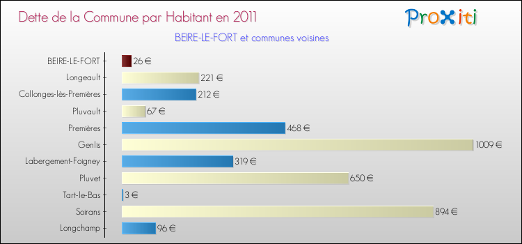 Dette par habitant de la commune en 2011 pour BEIRE-LE-FORT et les communes proches Comparaison de la dette par habitant de la commune en 2011 pour BEIRE-LE-FORT et les communes voisines