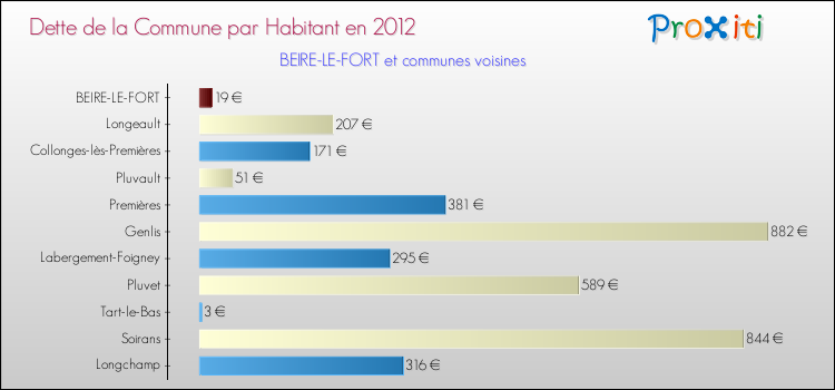 Dette par habitant de la commune en 2012 pour BEIRE-LE-FORT et les communes proches Comparaison de la dette par habitant de la commune en 2012 pour BEIRE-LE-FORT et les communes voisines