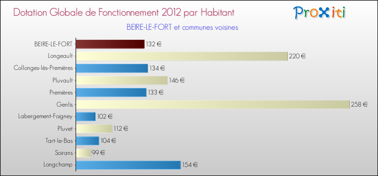 Montant des dotations globales de fonctionnement DGF par Habitant pour BEIRE-LE-FORT et les communes proches Comparaison des des dotations globales de fonctionnement DGF par habitant pour BEIRE-LE-FORT et les communes voisines
