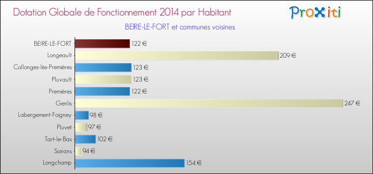 Montant des dotations globales de fonctionnement DGF par Habitant pour BEIRE-LE-FORT et les communes proches en 2014. Comparaison des des dotations globales de fonctionnement DGF par habitant pour BEIRE-LE-FORT et les communes voisines en 2014.