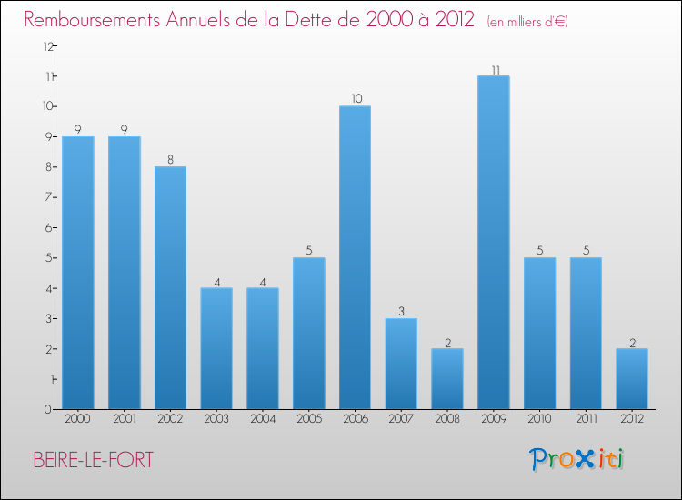 Evolution de l'annuité de la dette pour la commune de BEIRE-LE-FORT de 2000 à 2012 Annuités de la dette pour BEIRE-LE-FORT de 2000 à 2012