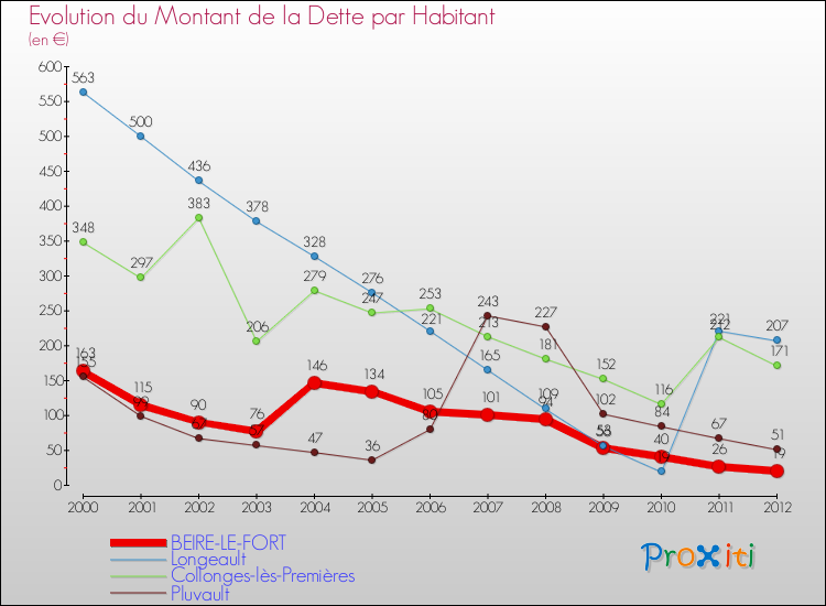 Evolution de la dette par habitant pour la commune de BEIRE-LE-FORT et les communes proches de 2000 à 2012 Comparaison de la dette par habitant pour BEIRE-LE-FORT et les communes voisines de 2000 à 2012