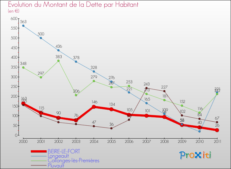 Evolution de la dette par habitant pour la commune de BEIRE-LE-FORT et les communes proches Comparaison de la dette par habitant pour BEIRE-LE-FORT et les communes voisines