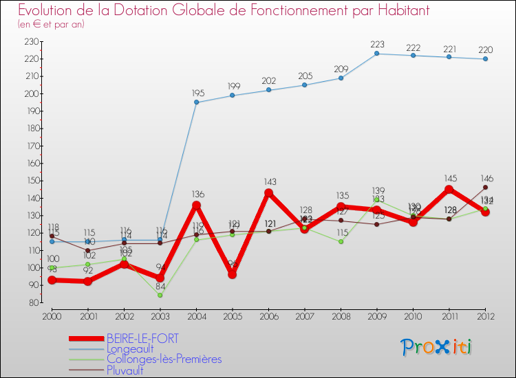 Evolution et montant de la dotation globale de fonctionnement par Habitant pour BEIRE-LE-FORT et les communes proches Comparaison des dotations globales de fonctionnement par habitant pour BEIRE-LE-FORT et les communes voisines