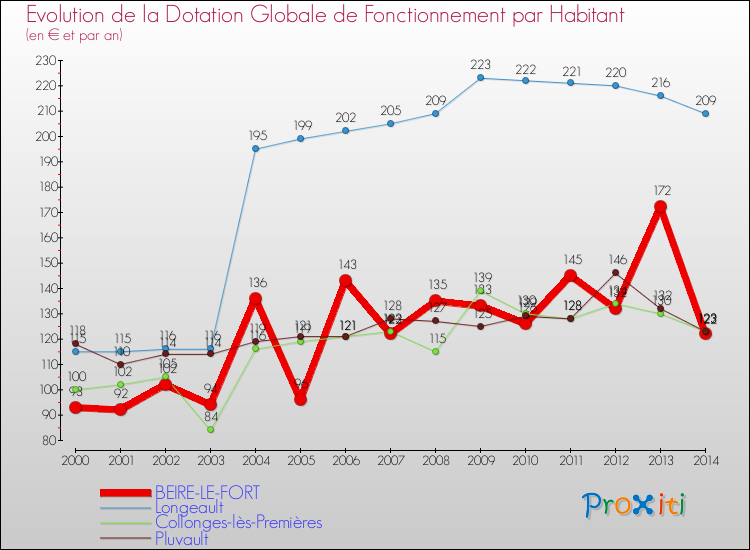 Evolution et montant de la dotation globale de fonctionnement par Habitant pour BEIRE-LE-FORT et les communes proches de 2000 à 2014. Comparaison des dotations globales de fonctionnement par habitant pour BEIRE-LE-FORT et les communes voisines de 2000 à 2014.