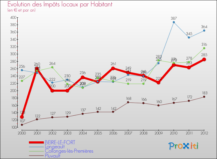 Evolution et montant des impôts locaux par Habitant pour BEIRE-LE-FORT et les communes proches Comparaison des impôts locaux par habitant pour BEIRE-LE-FORT et les communes voisines