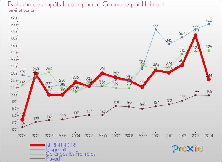 Evolution et montant des impôts locaux par Habitant pour BEIRE-LE-FORT et les communes proches de 2000 à 2014 Comparaison des impôts locaux par habitant pour BEIRE-LE-FORT et les communes voisines de 2000 à 2014