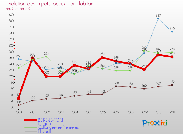 Evolution et montant des impôts locaux par Habitant pour BEIRE-LE-FORT et les communes proches Comparaison des impôts locaux par habitant pour BEIRE-LE-FORT et les communes voisines