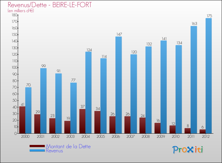 Evolution comparée de la dette et des revenus pour la commune de BEIRE-LE-FORT de 2000 à 2012 Comparaison de la dette et des revenus pour BEIRE-LE-FORT de 2000 à 2012