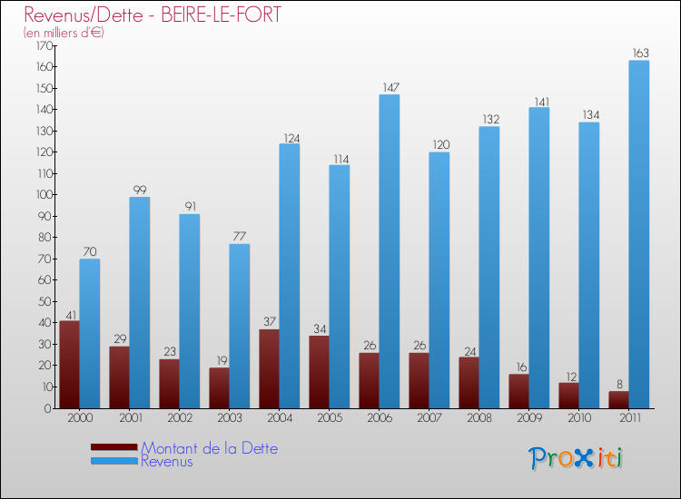 Evolution comparée de la dette et des revenus pour la commune de BEIRE-LE-FORT de 2000 à 2011 Comparaison de la dette et des revenus pour BEIRE-LE-FORT de 2000 à 2011