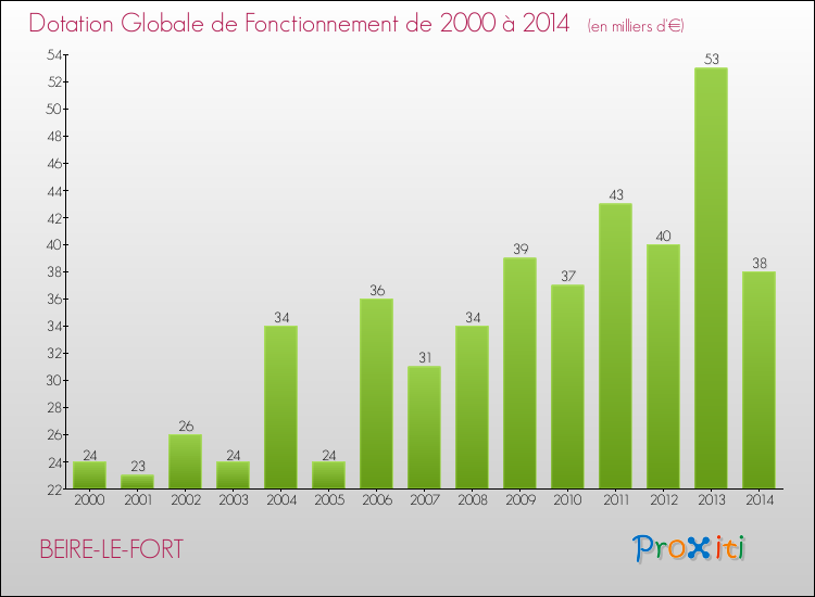 Evolution du montant de la Dotation Globale de Fonctionnement pour la commune de BEIRE-LE-FORT de 2000 à 2014 Evolution du montant de la Dotation Globale de Fonctionnement pour BEIRE-LE-FORT de 2000 à 2014