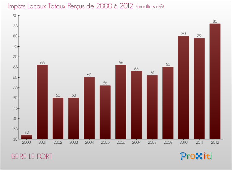 Evolution des Impôts Locaux pour la commune de BEIRE-LE-FORT de 2000 à 2012 Evolution des Impôts Locaux pour BEIRE-LE-FORT de 2000 à 2012