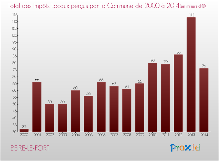 Evolution des Impôts Locaux pour la commune de BEIRE-LE-FORT de 2000 à 2014 Evolution des Impôts Locaux pour BEIRE-LE-FORT de 2000 à 2014