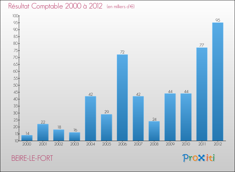 Evolution du résultat comptable pour la commune de BEIRE-LE-FORT de 2000 à 2012 Evolution du résultat comptable pour BEIRE-LE-FORT de 2000 à 2012
