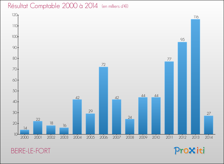 Evolution du résultat comptable pour la commune de BEIRE-LE-FORT de 2000 à 2014 Evolution du résultat comptable pour BEIRE-LE-FORT de 2000 à 2014