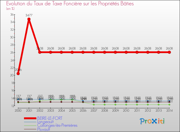 Evolution du taux de la taxe foncière sur le bati pour BEIRE-LE-FORT et les communes proches de 2000 à 2014 Comparaison des taux de taxe foncière sur le bati pour BEIRE-LE-FORT et les communes voisines de 2000 à 2014