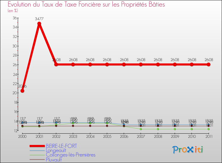 Evolution du taux de la taxe foncière sur le bati pour BEIRE-LE-FORT et les communes proches Comparaison des taux de taxe foncière sur le bati pour BEIRE-LE-FORT et les communes voisines