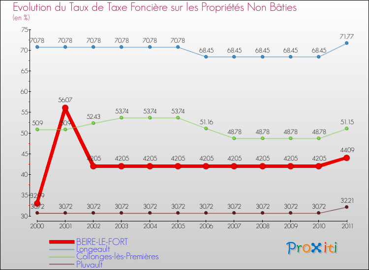 Evolution du taux de la taxe foncière sur les immeubles et terrains non batis pour BEIRE-LE-FORT et les communes proches Comparaison des taux de la taxe foncière sur les immeubles et terrains non batis pour BEIRE-LE-FORT et les communes voisines