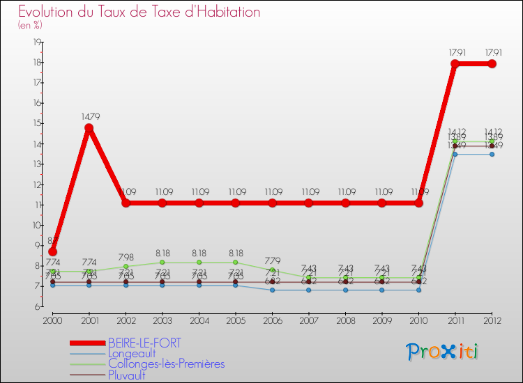 Evolution du taux de la taxe d'habitation pour BEIRE-LE-FORT et les communes proches Comparaison des taux de la taxe d'habitation pour BEIRE-LE-FORT et les communes voisines