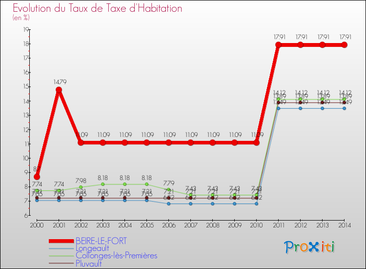 Evolution du taux de la taxe d'habitation pour BEIRE-LE-FORT et les communes proches de 2000 à 2014 Comparaison des taux de la taxe d'habitation pour BEIRE-LE-FORT et les communes voisines de 2000 à 2014