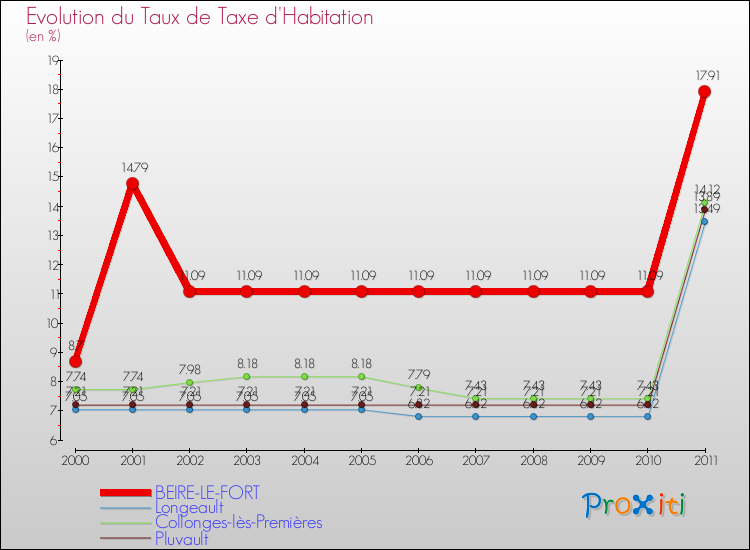 Evolution du taux de la taxe d'habitation pour BEIRE-LE-FORT et les communes proches Comparaison des taux de la taxe d'habitation pour BEIRE-LE-FORT et les communes voisines