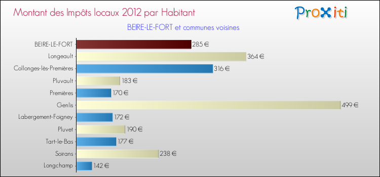 Montant des impôts locaux par Habitant pour BEIRE-LE-FORT et les communes proches Comparaison des impôts locaux par habitant pour BEIRE-LE-FORT et les communes voisines