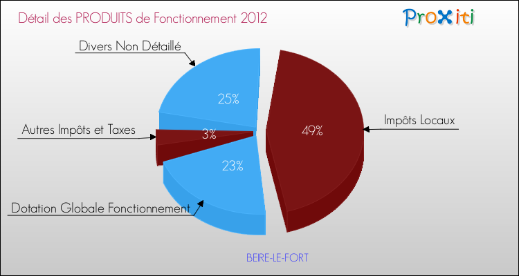 Décomposition du Budget de Fonctionnement 2012 de la commune de BEIRE-LE-FORT Budget de Fonctionnement 2012 pour la commune de BEIRE-LE-FORT