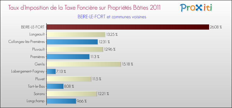 Taux d'imposition de la taxe foncière sur le bati 2011 pour BEIRE-LE-FORT et les communes proches Comparaison des taux d'imposition de la taxe foncière sur le bati 2011 pour BEIRE-LE-FORT et les communes voisines