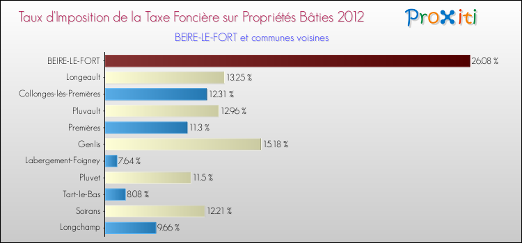 Taux d'imposition de la taxe foncière sur le bati 2012 pour BEIRE-LE-FORT et les communes proches Comparaison des taux d'imposition de la taxe foncière sur le bati 2012 pour BEIRE-LE-FORT et les communes voisines