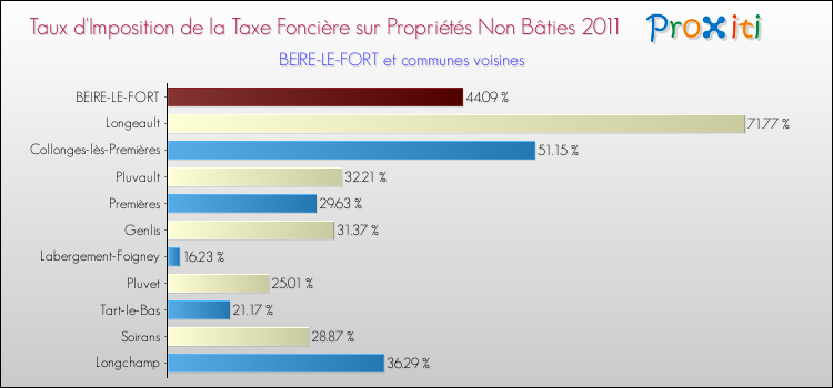 Taux d'imposition de la taxe foncière sur les immeubles et terrains non batis 2011 pour BEIRE-LE-FORT et les communes proches Comparaison des taux d'imposition de la taxe foncière sur les immeubles et terrains non batis 2011 pour BEIRE-LE-FORT et les communes voisines