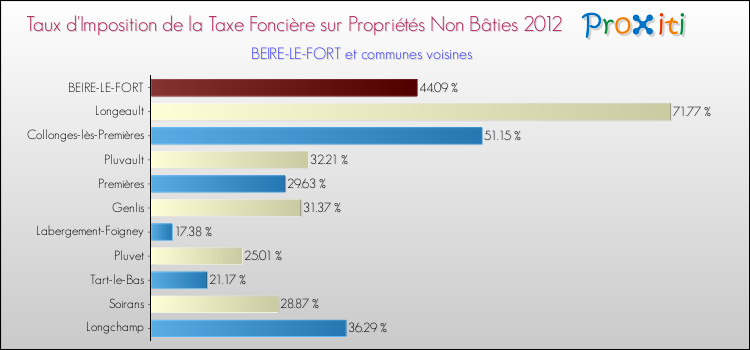 Taux d'imposition de la taxe foncière sur les immeubles et terrains non batis 2012 pour BEIRE-LE-FORT et les communes proches Comparaison des taux d'imposition de la taxe foncière sur les immeubles et terrains non batis 2012 pour BEIRE-LE-FORT et les communes voisines