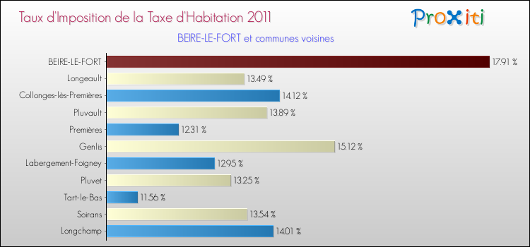 Taux d'imposition de la taxe d'habitation 2011 pour BEIRE-LE-FORT et les communes proches Comparaison des taux d'imposition de la taxe d'habitation 2011 pour BEIRE-LE-FORT et les communes voisines