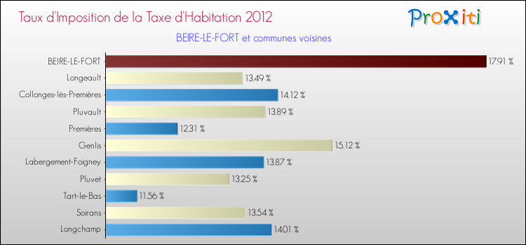 Taux d'imposition de la taxe d'habitation 2012 pour BEIRE-LE-FORT et les communes proches Comparaison des taux d'imposition de la taxe d'habitation 2012 pour BEIRE-LE-FORT et les communes voisines