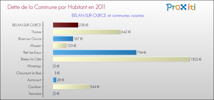 Dette par habitant de la commune en 2011 pour BELAN-SUR-OURCE et les communes proches Comparaison de la dette par habitant de la commune en 2011 pour BELAN-SUR-OURCE et les communes voisines