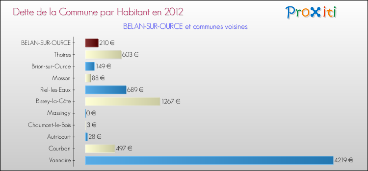 Dette par habitant de la commune en 2012 pour BELAN-SUR-OURCE et les communes proches Comparaison de la dette par habitant de la commune en 2012 pour BELAN-SUR-OURCE et les communes voisines