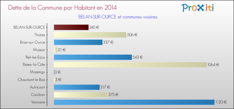 Dette par habitant de la commune en 2014 pour BELAN-SUR-OURCE et les communes proches Comparaison de la dette par habitant de la commune en 2014 pour BELAN-SUR-OURCE et les communes voisines