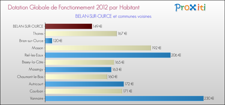 Montant des dotations globales de fonctionnement DGF par Habitant pour BELAN-SUR-OURCE et les communes proches Comparaison des des dotations globales de fonctionnement DGF par habitant pour BELAN-SUR-OURCE et les communes voisines