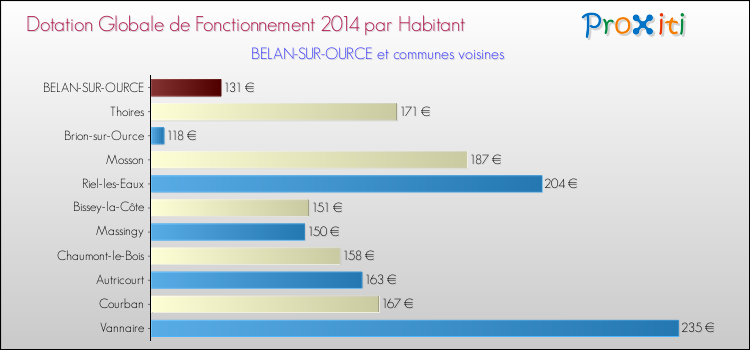 Montant des dotations globales de fonctionnement DGF par Habitant pour BELAN-SUR-OURCE et les communes proches en 2014. Comparaison des des dotations globales de fonctionnement DGF par habitant pour BELAN-SUR-OURCE et les communes voisines en 2014.