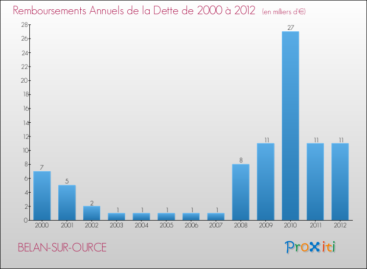 Evolution de l'annuité de la dette pour la commune de BELAN-SUR-OURCE de 2000 à 2012 Annuités de la dette pour BELAN-SUR-OURCE de 2000 à 2012