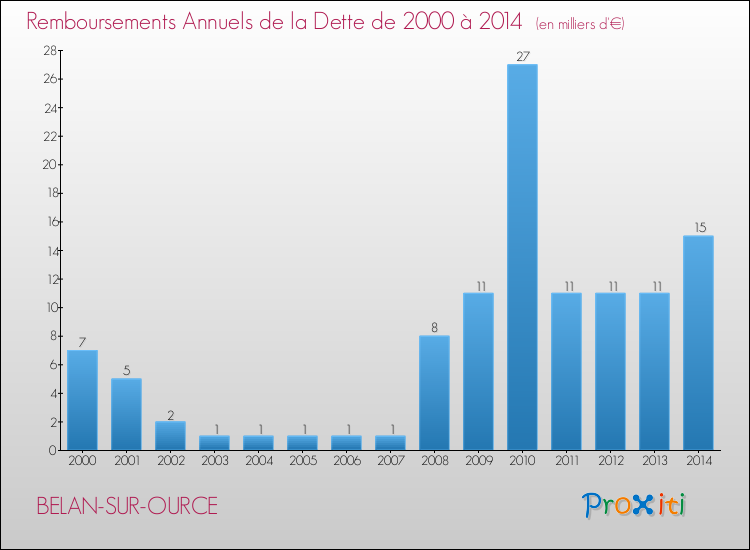 Evolution de l'annuité de la dette pour la commune de BELAN-SUR-OURCE de 2000 à 2014 Annuités de la dette pour BELAN-SUR-OURCE de 2000 à 2014