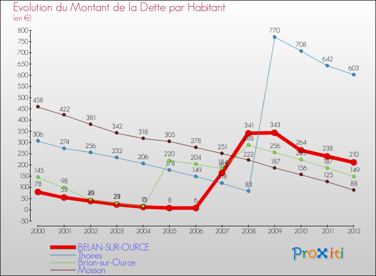 Evolution de la dette par habitant pour la commune de BELAN-SUR-OURCE et les communes proches de 2000 à 2012 Comparaison de la dette par habitant pour BELAN-SUR-OURCE et les communes voisines de 2000 à 2012